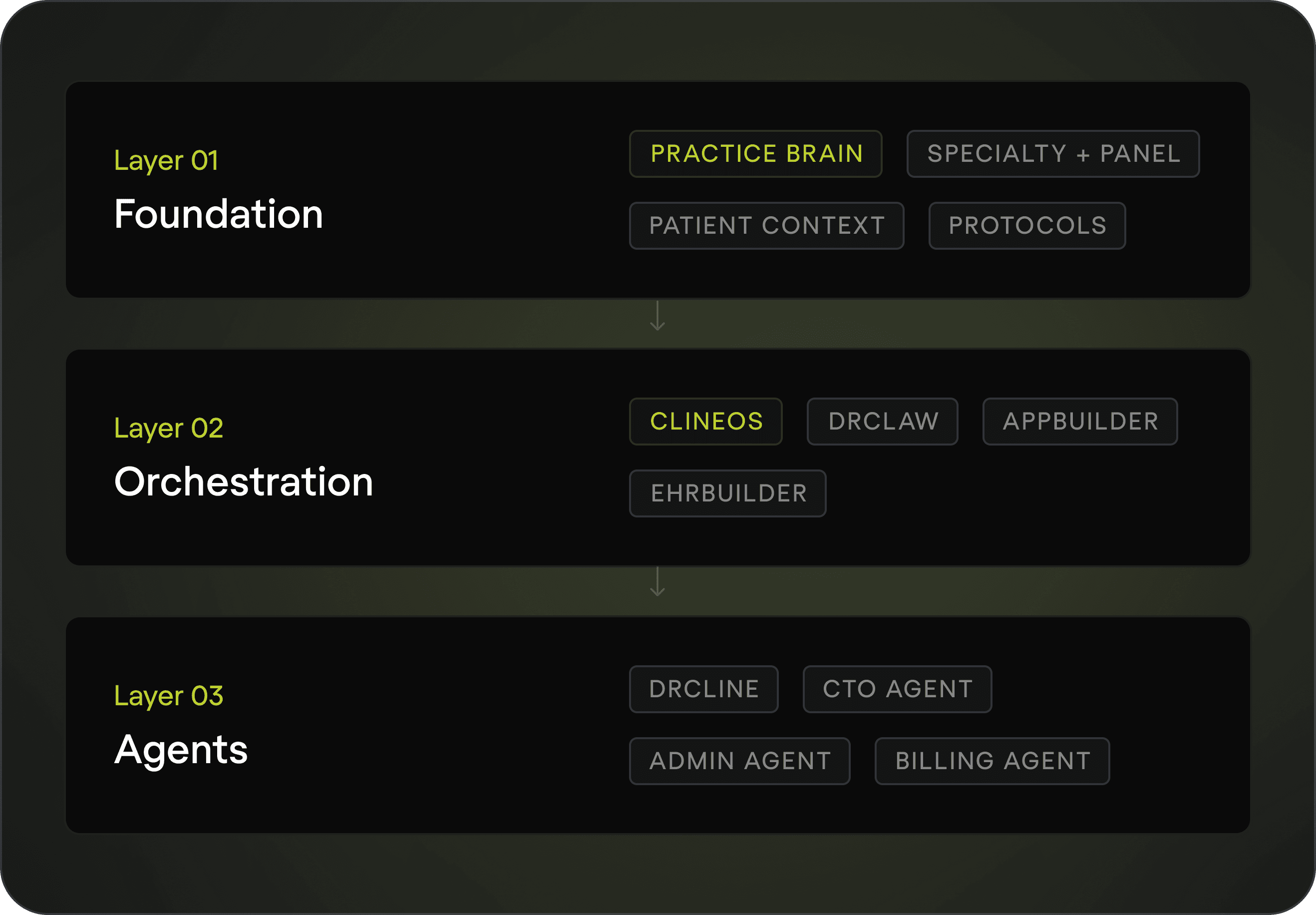 Three layers — Practice Brain, ClineOS, and DrCline — all reading from one brain